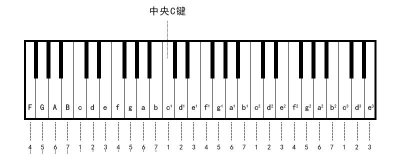 钢琴c调在哪个位置